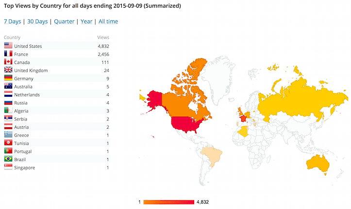 Here's a fun little game we can play, pitting France vs the United States on how many visits this blog gets. Overall in its history, the US has doubled up on France as you can see in this image. But with Celeste in town, I'm thinking the France visits are on the increase. Maybe by the time she heads home it will be a tie. Go, France, go!