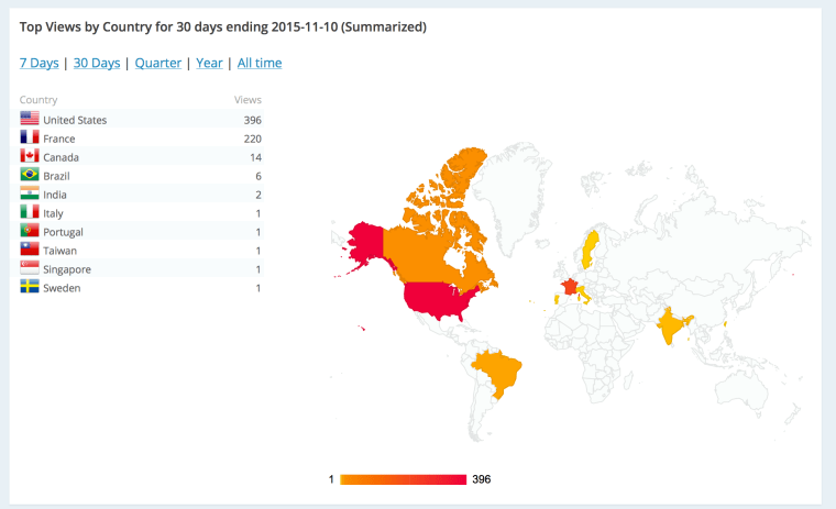 Here's a screenshot of some statistics indicating views of this blog by country. I get the US and France views. But who do you think is providing the 6 views from Brazil? And I really want to know about the viewer from Sweden. 